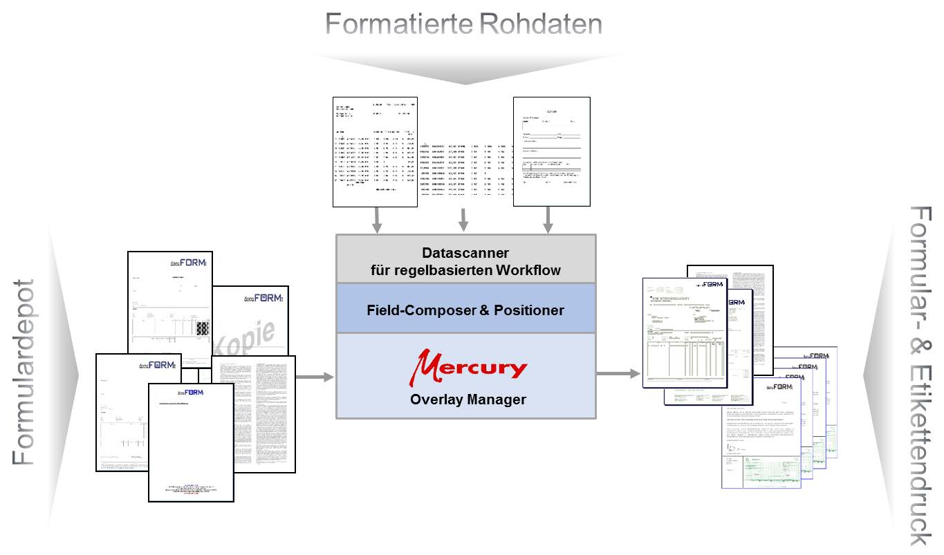 Overlay Manager zur Aufbereitung von Rohdaten innerhalb Printserver