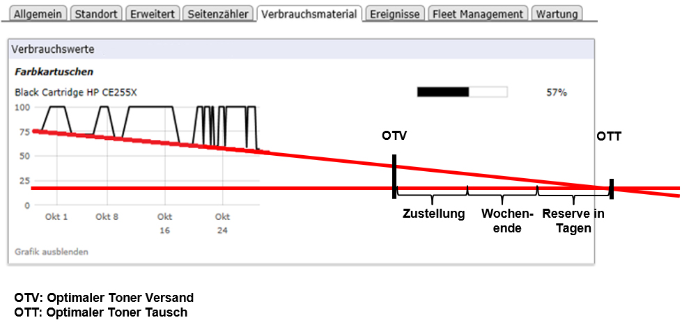 Managed Print Service: einfaches Auslesen der Verbrauchswerte - Optimaler Toner Versand - Optimaler Toner Tausch