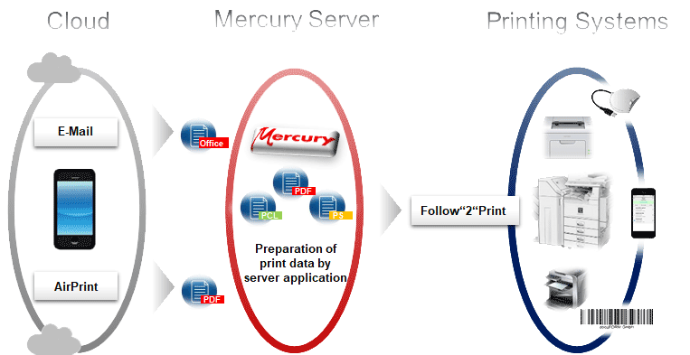 Functionality of AirPrint Printing via Mercury