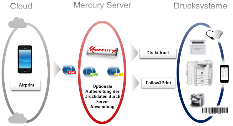 Funktionsweise AirPrint Druck über Mercury