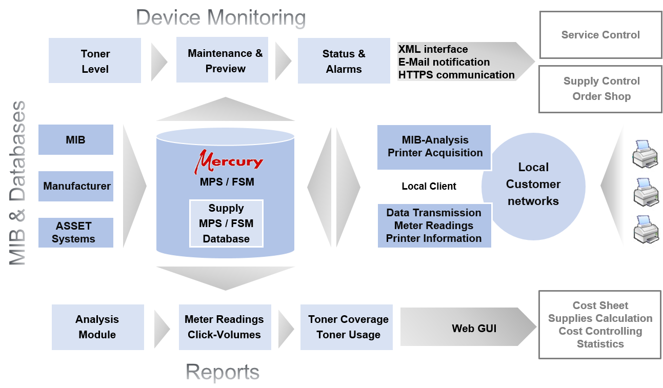 Monitoring Dashboard - MIB + Databases - Analyses - Ordering - Accounting