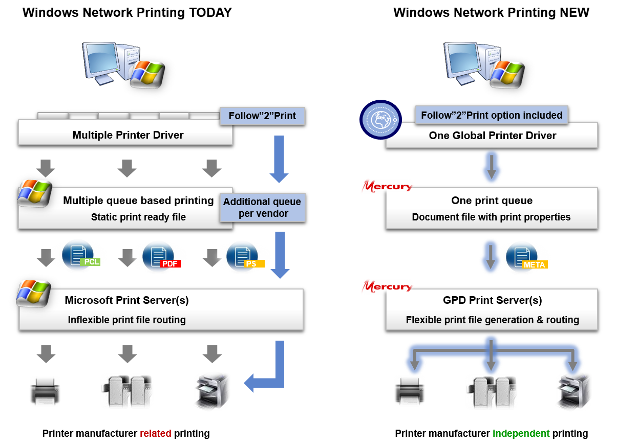 Possible Follow-2-Print data sources