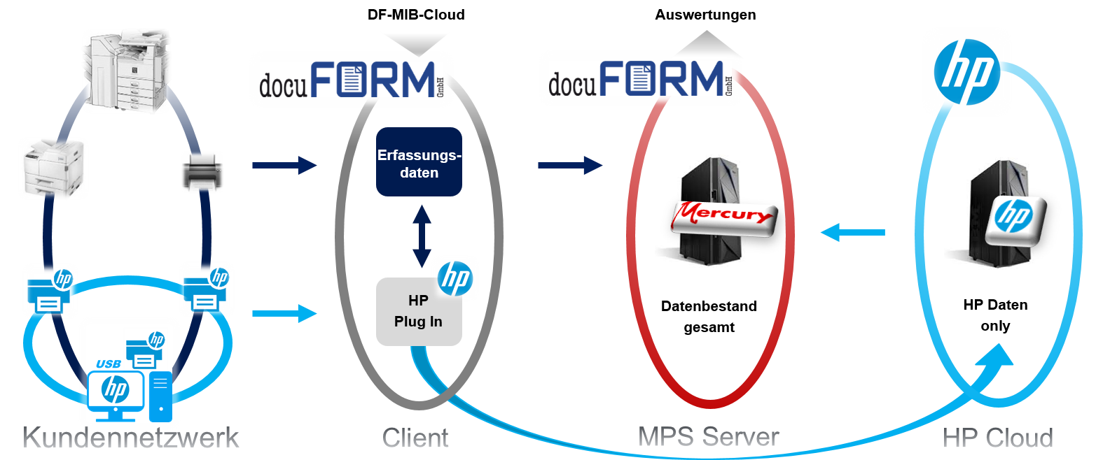 docuFORM Fleet and Service Management ist HP SDS 2.0 zertifiziert