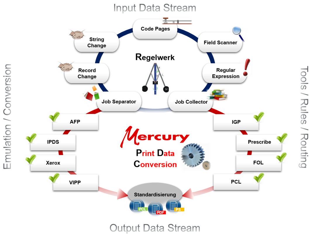 Datenkonvertierung für HOST-Daten