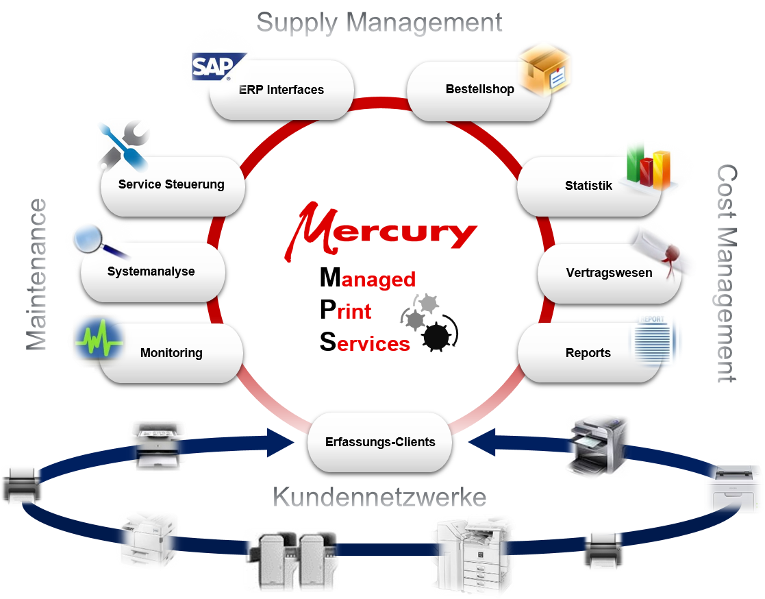 Aufbau des Managed Print Services Moduls der docuFORM Mercury Suite