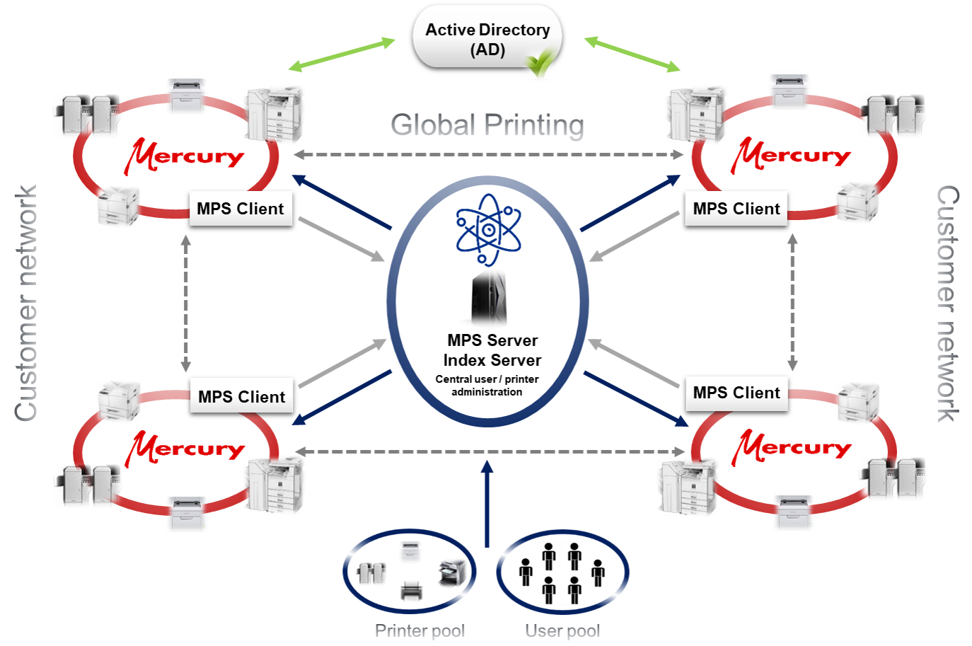 Print management in Mercury MPS Server