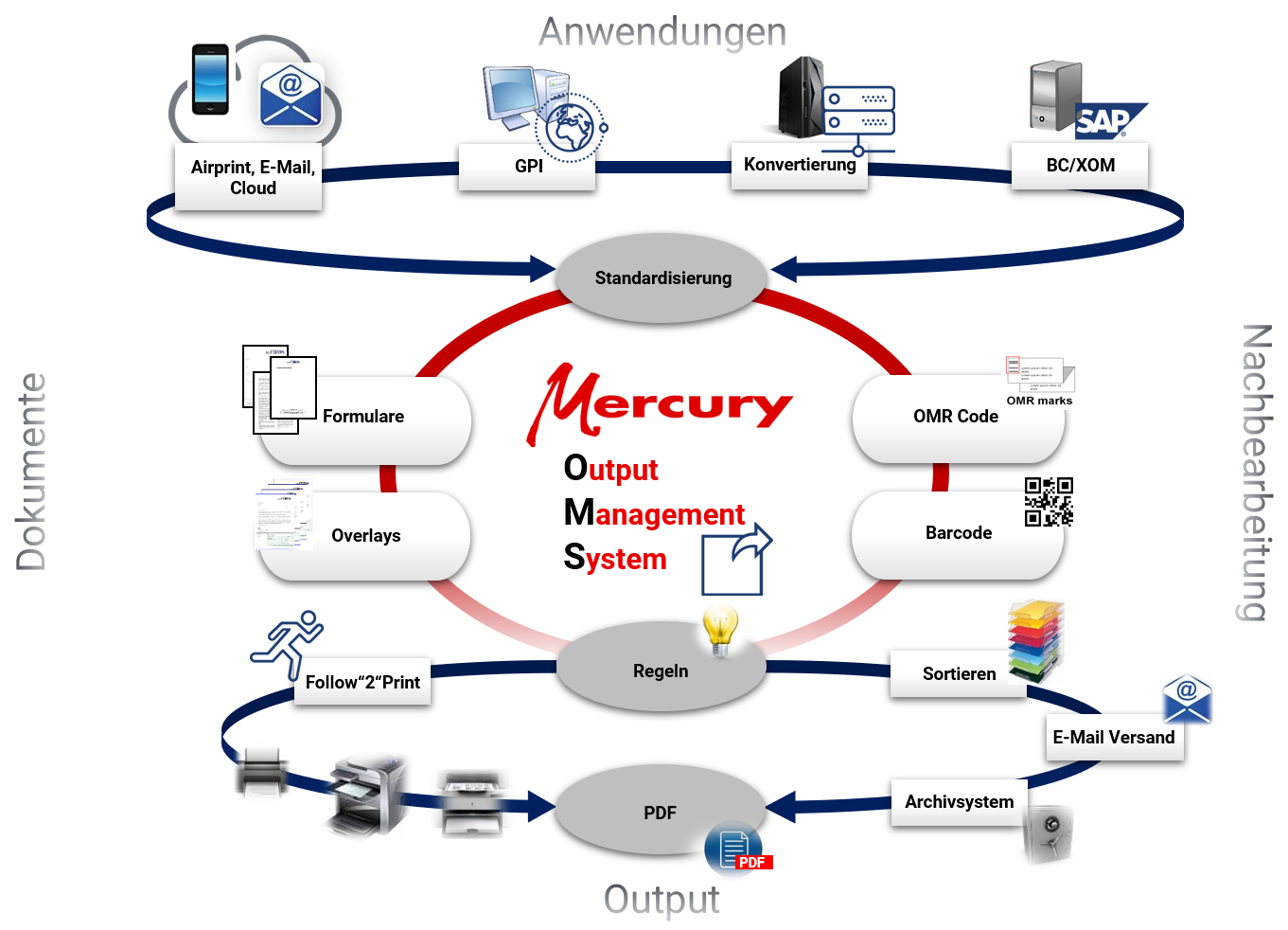 Funktionsweise des docuFORM Mercury Output Management System (OMS)