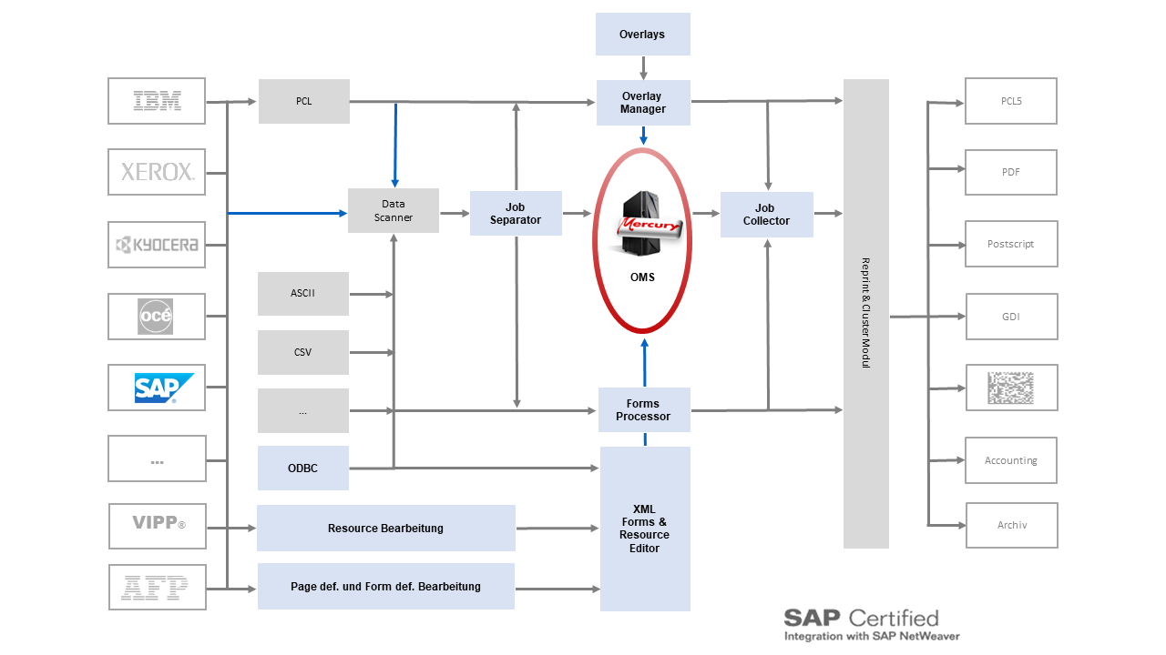 Funktionsweise der Mercury SAP BC/XOM Schnittstelle