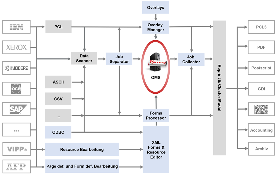 Schematische Übersicht unterschiedlichster HOST-Daten