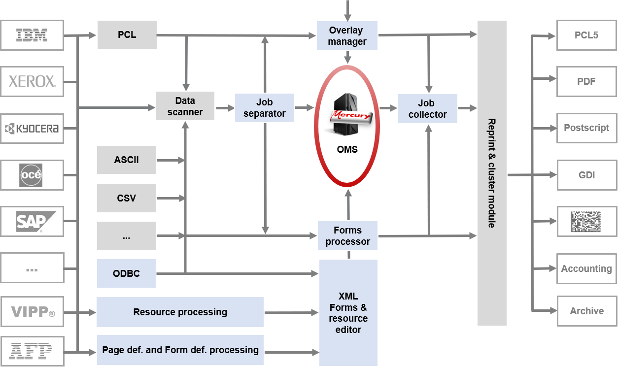 Schematic overview of different HOST data