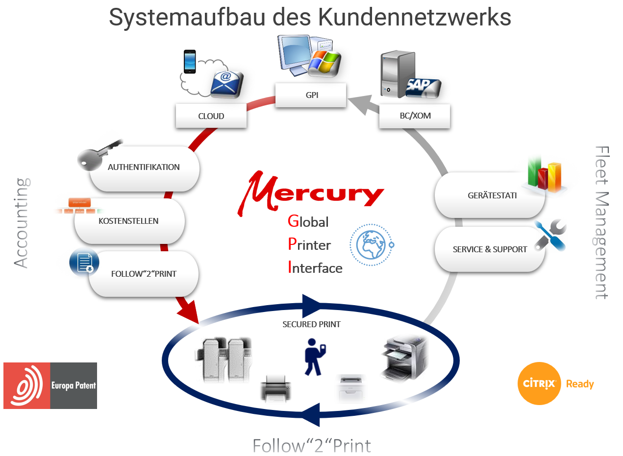 Systemaufbau GPI