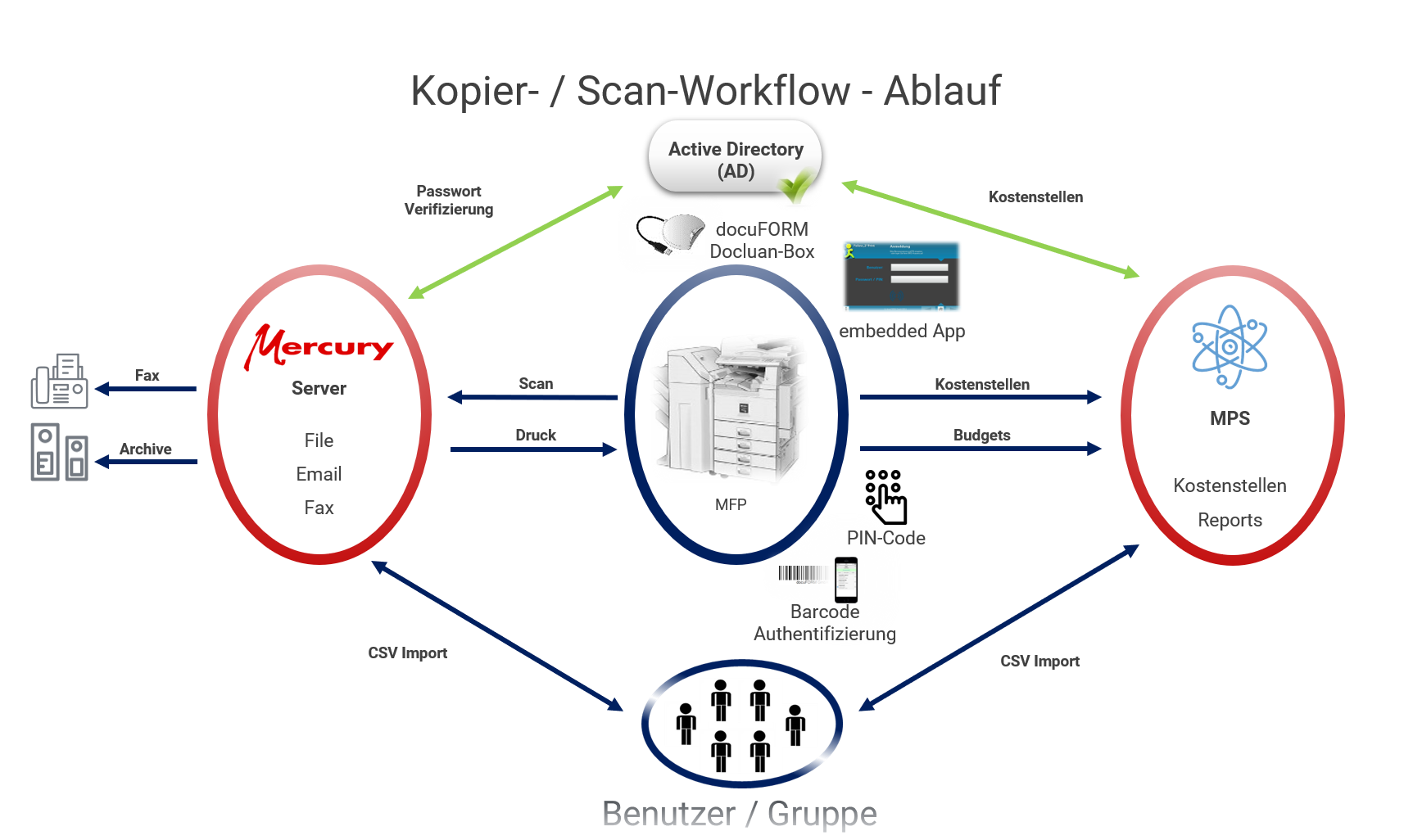 Ablauf des kopier- und scan Workflows