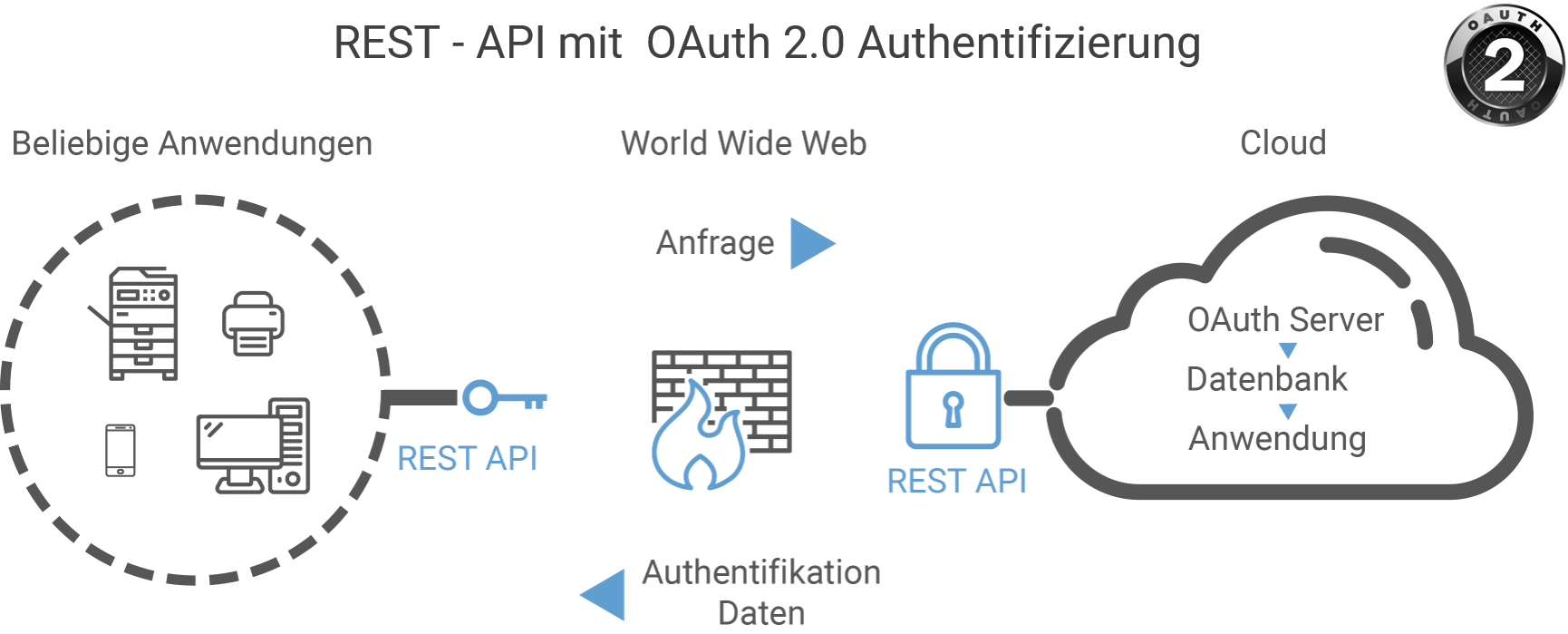 Managed Print Service / Fleet Service Management in der Cloud mit REST-API