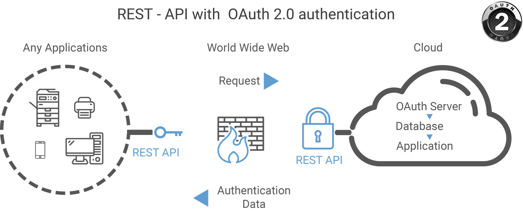 Managed Print Service / Fleet Service Management in the Cloud with REST-API