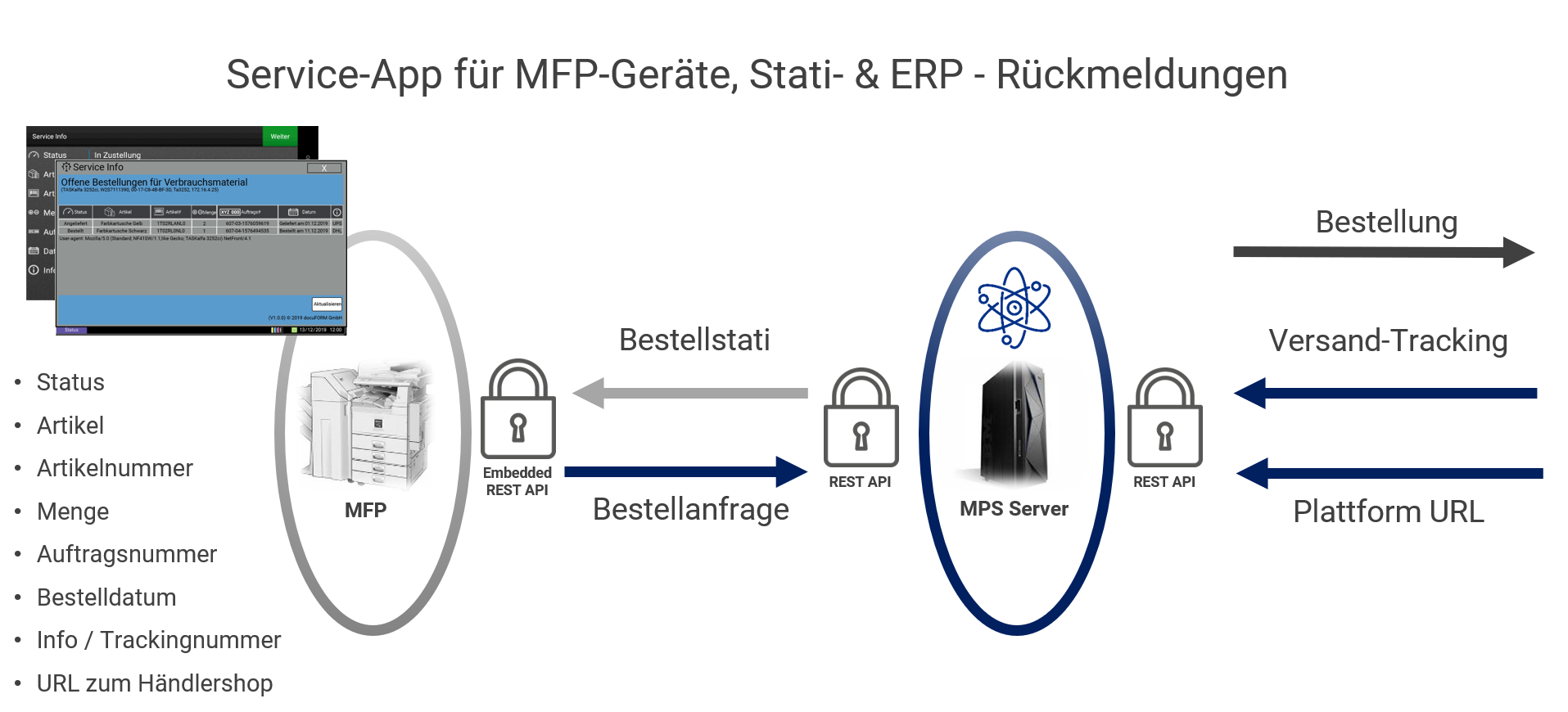 Funktion der Service App für Multi Funktions Geräte