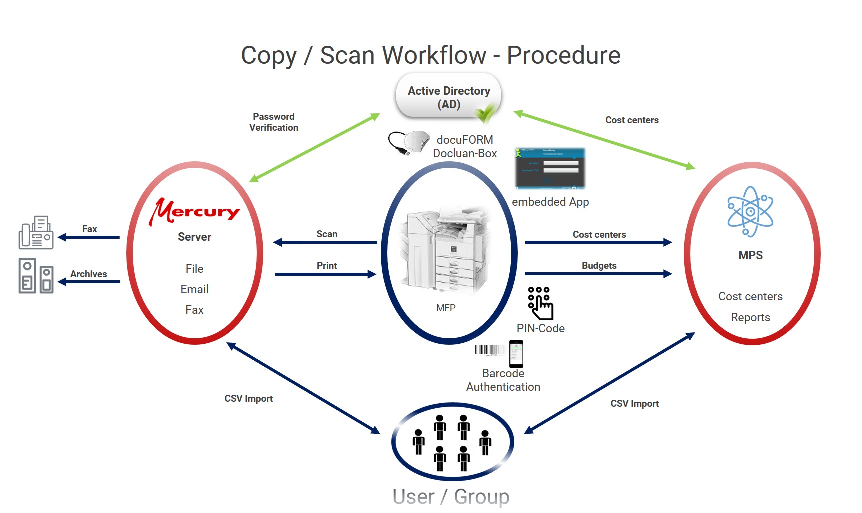 The copy and scan workflow