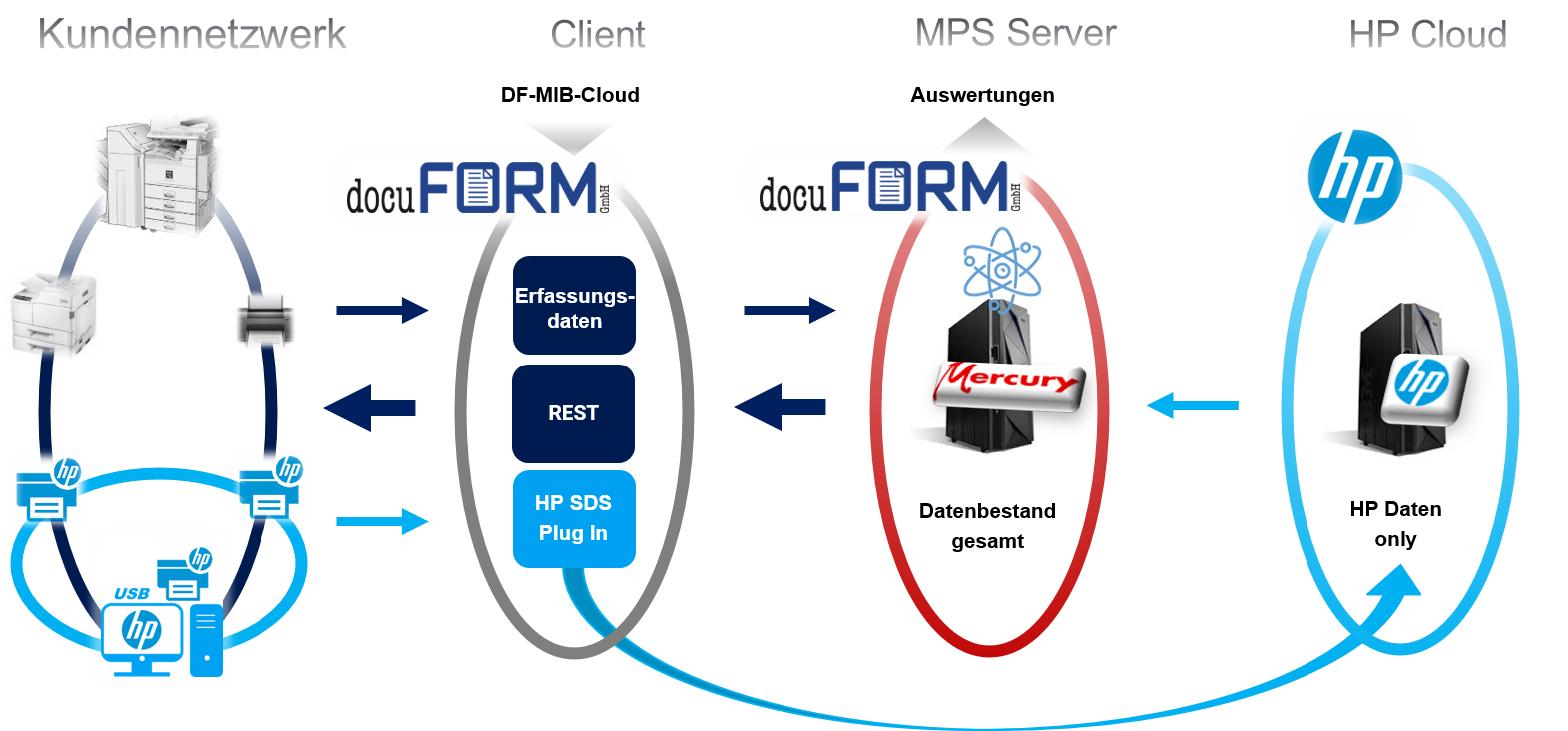 Schematische Darstellung der SDS Integration in docuFORM Mercury MPS