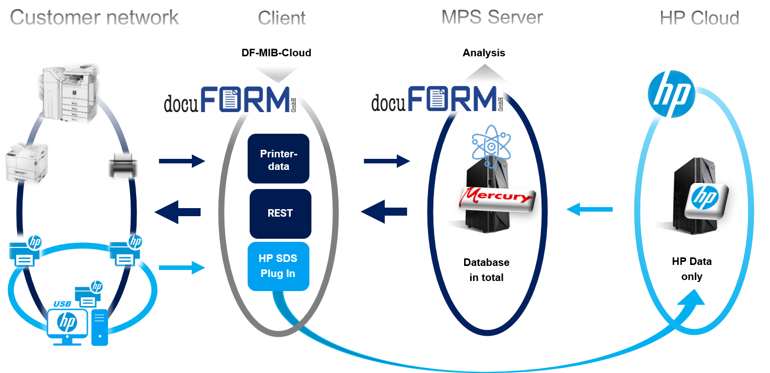 Schematic representation of SDS integration in docuFORM Mercury MPS