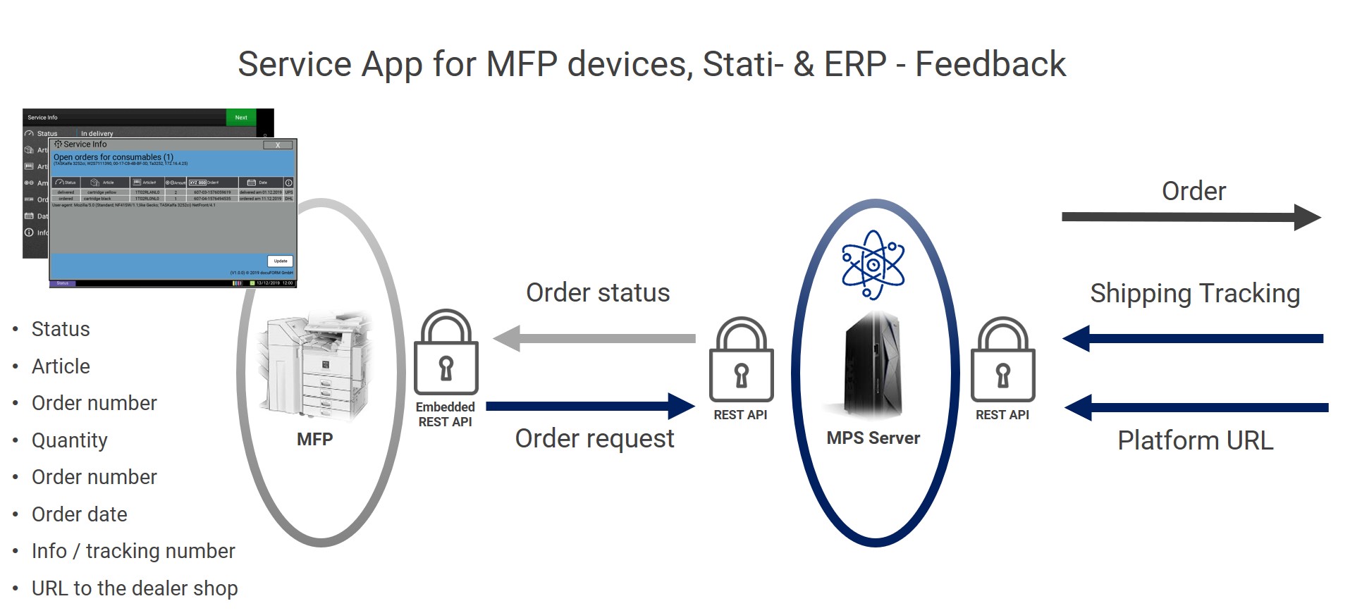 Function of the Service App for Multi Function Devices