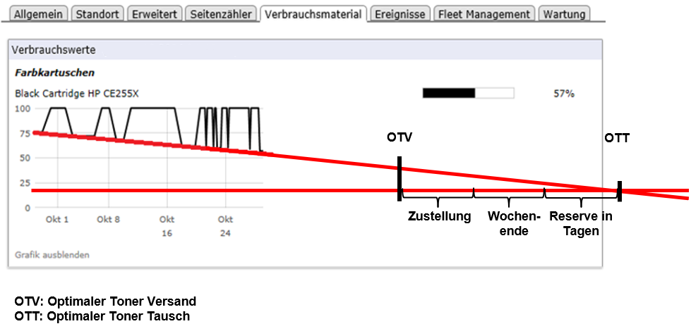 Grafische Darstellung des Tonerverlaufes zur Berechnung des idealen Versandtages